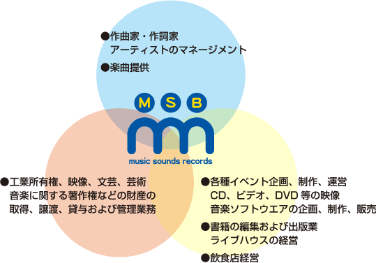 Music Sounde Bank Inc.